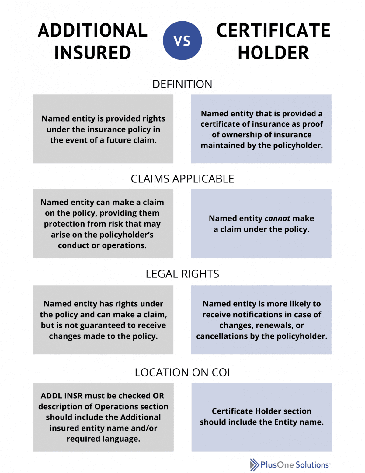 Understanding COIs - Certificate Holder vs. Additional Insured