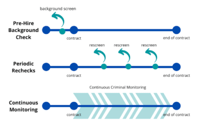 Continuous Background Screening